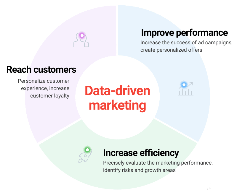 Data driven marketing may seem to have a lot, but this blog can give you a quick brief about creating marketing strategies from data.